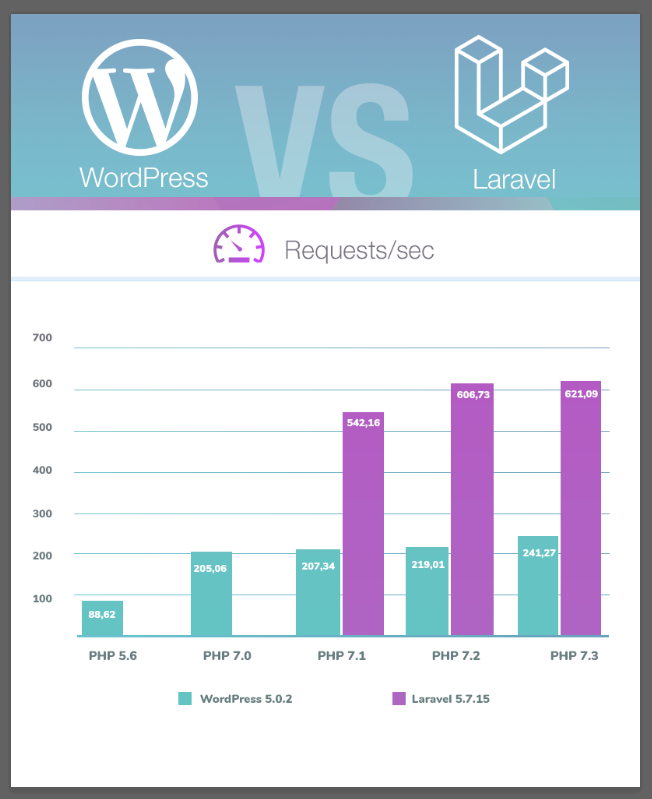 Porównanie prędkości Wordpressa z Laravel. Max Wordpress 241,27 requests/sec. Laravel max 621,09 requests/sec