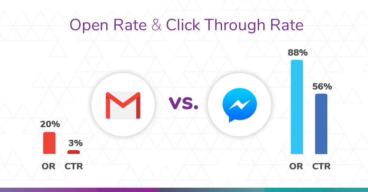 Infografika - E-mail marketing vs. Chatbot na Facebook Messenger - porównanie statystyk open rate i click through rate