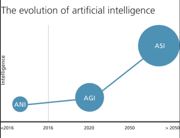 wykres pokazujący estymowany rozwój sztucznej inteligencji